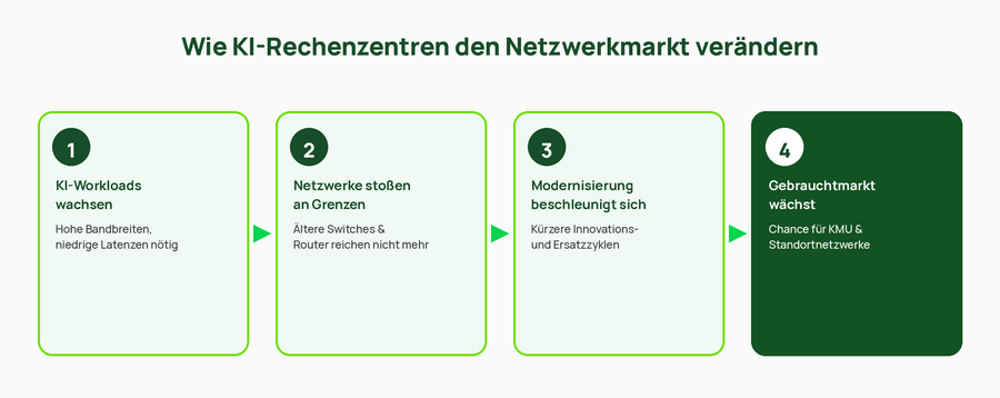 Wirkungskette: KI-Rechenzentren verändern den Netzwerkmarkt
