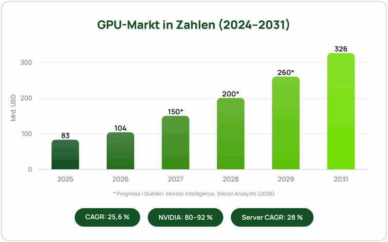 Infografik GPU-Markt Wachstum von 83 auf 326 Milliarden US-Dollar
