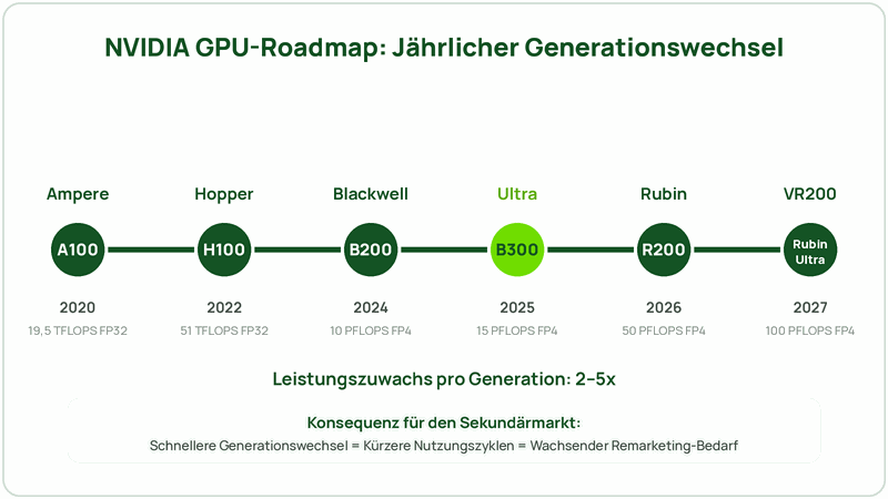 NVIDIA GPU-Generationen von Ampere bis Rubin Ultra im Überblick