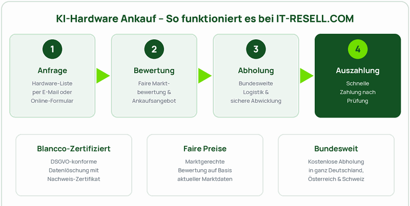 Vierstufiger Ankaufsprozess für KI-Hardware bei IT-RESELL