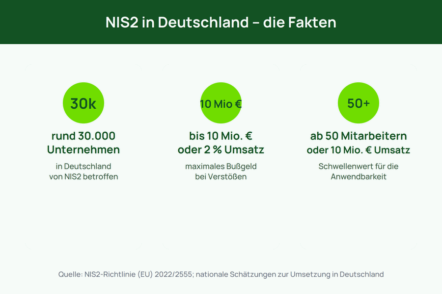 Infografik mit drei Kennzahlen zu NIS2: betroffene Unternehmen, Bußgeldrahmen, Schwellenwert