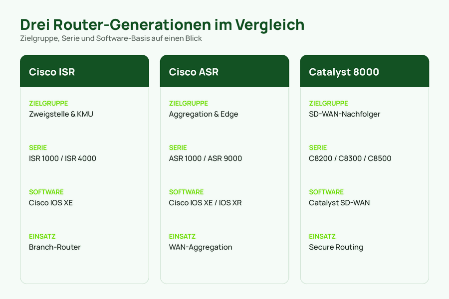 Vergleichsgrafik der drei Cisco Router-Generationen ISR, ASR und Catalyst 8000