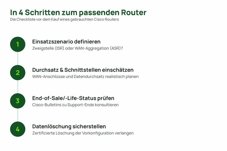 Vierstufige Checkliste für den Kauf eines gebrauchten Cisco Routers