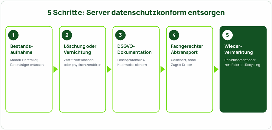 5 Schritte zur datenschutzkonformen Serverentsorgung: Bestandsaufnahme, Löschung, Dokumentation, Abtransport, Wiedervermarktung