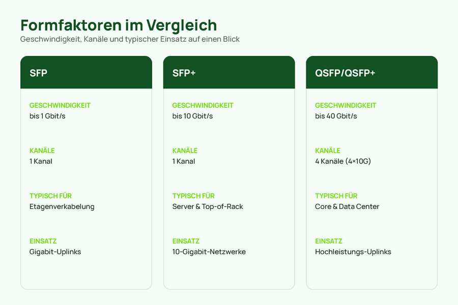 Vergleichsgrafik der drei Transceiver-Formfaktoren SFP, SFP+ und QSFP/QSFP+