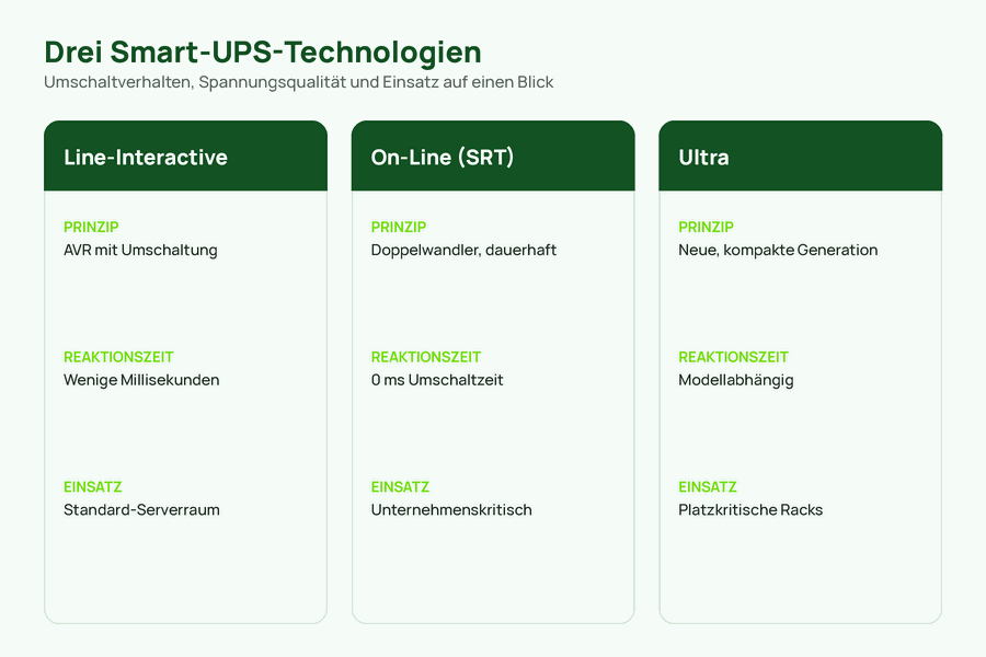 Vergleichsgrafik der drei Smart-UPS-Technologien Line-Interactive, On-Line und Ultra