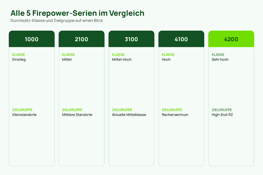 Kompakte Vergleichsgrafik aller fünf Cisco Firepower Serien von 1000 bis 4200