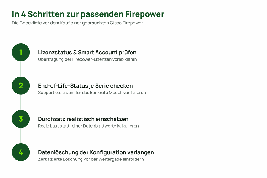Vierstufige Checkliste für den Kauf einer gebrauchten Cisco Firepower