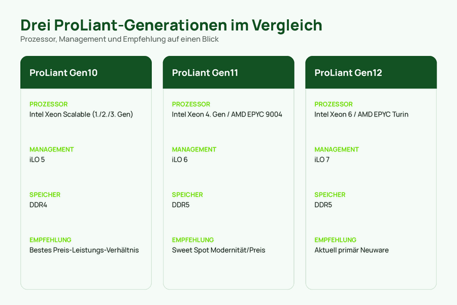 Vergleichsgrafik der drei HPE ProLiant Generationen Gen10, Gen11 und Gen12