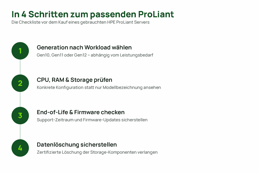 Vierstufige Checkliste für den Kauf eines gebrauchten HPE ProLiant Servers