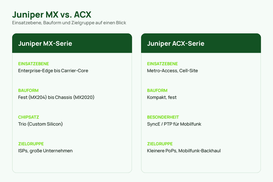 Vergleichsgrafik der Juniper Router-Serien MX und ACX