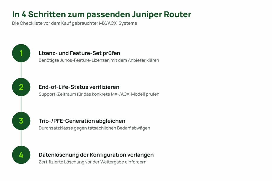 Vierstufige Checkliste für den Kauf gebrauchter Juniper MX oder ACX Router