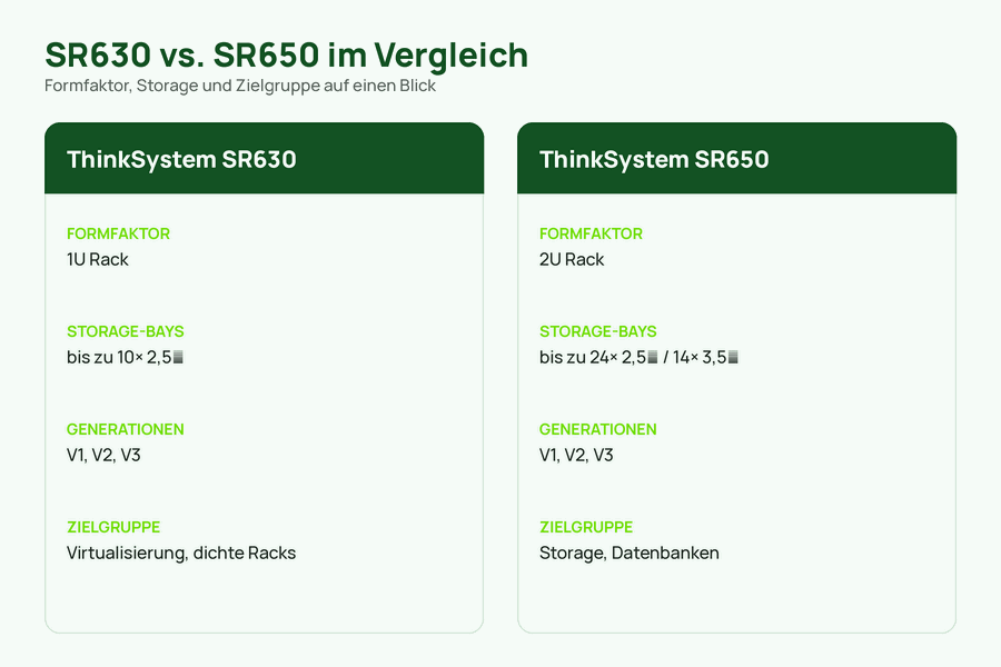 Vergleichsgrafik der Lenovo ThinkSystem Server SR630 und SR650