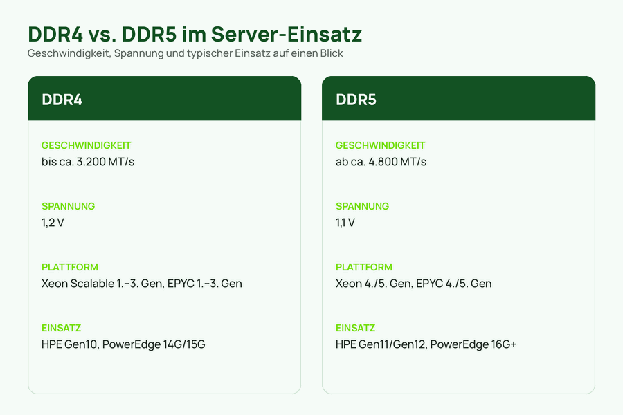 Vergleichsgrafik von DDR4 und DDR5 Server-Arbeitsspeicher nach Geschwindigkeit und Einsatz
