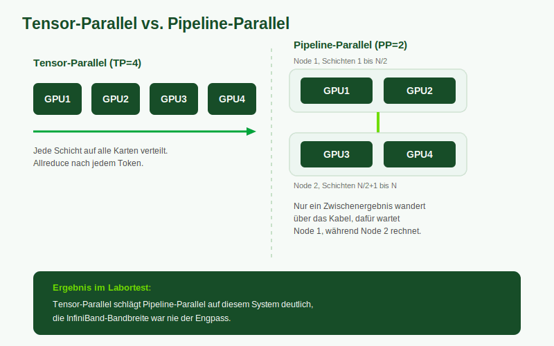 Konzeptgrafik Tensor-Parallel gegenüber Pipeline-Parallel bei Multi-GPU-Betrieb von großen Sprachmodellen