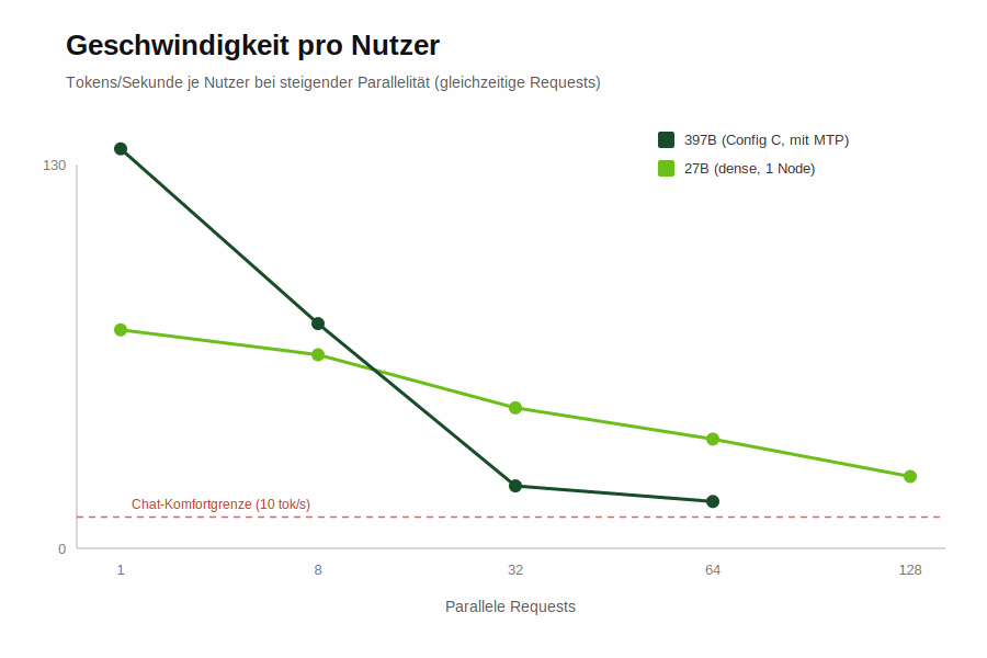 Liniendiagramm Tokens pro Sekunde je Nutzer bei steigender Parallelität für 397B und 27B Modell