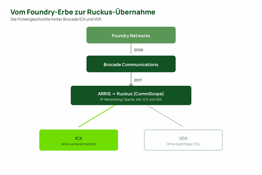 Flowchart der Firmengeschichte von Foundry Networks über Brocade bis zur Ruckus-Übernahme