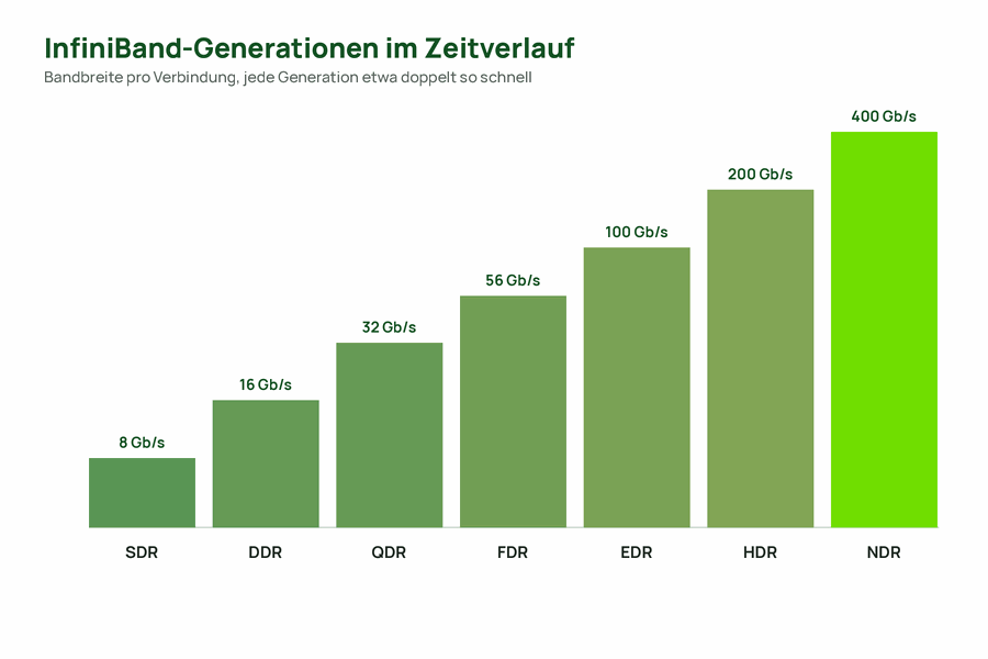 Balkendiagramm der InfiniBand-Generationen von SDR bis NDR mit jeweiliger Bandbreite
