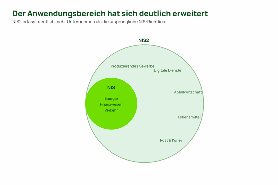 Venn-Diagramm zur Erweiterung des Anwendungsbereichs von NIS zu NIS2