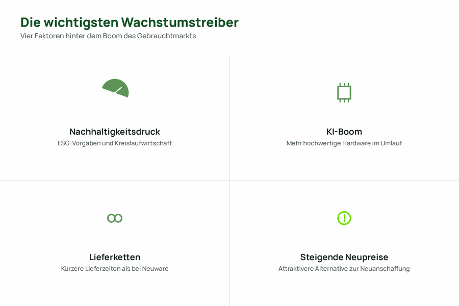 Vier Icons für die wichtigsten Wachstumstreiber des Refurbished-Markts