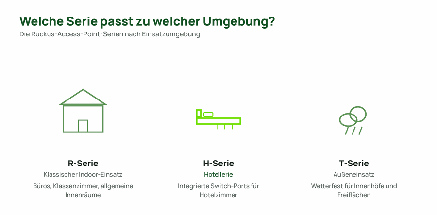 Zuordnung der Ruckus-Serien R, H und T zu Indoor-, Hotel- und Außenumgebungen