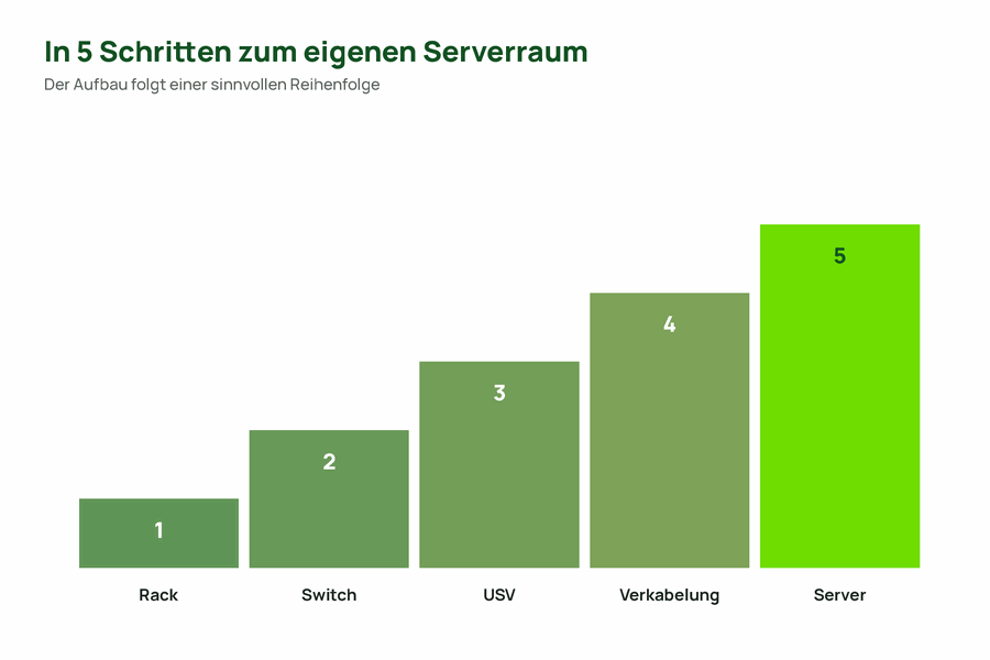 Treppendiagramm mit den fünf aufeinanderfolgenden Schritten des Serverraum-Aufbaus