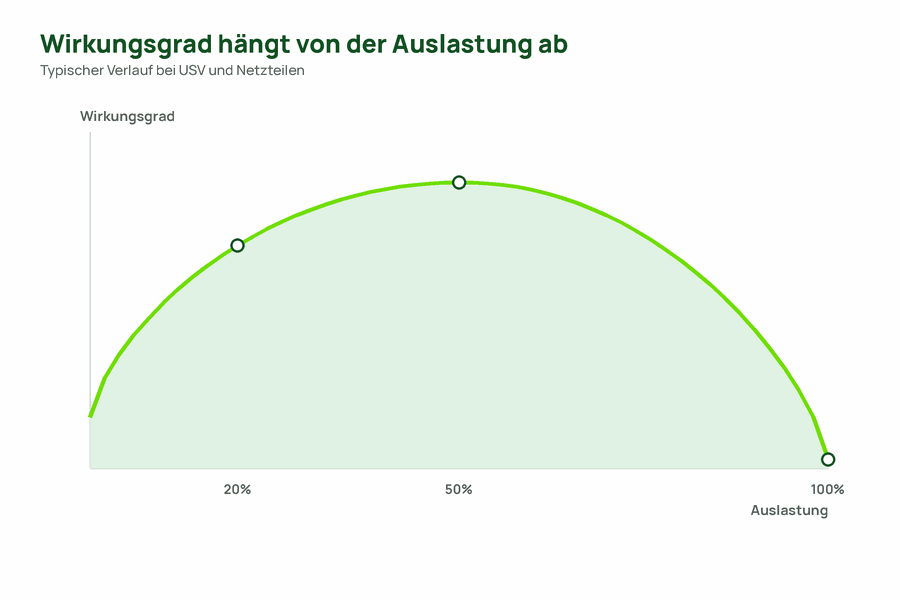 Kurvendiagramm des typischen USV- und Netzteil-Wirkungsgrads in Abhängigkeit von der Auslastung
