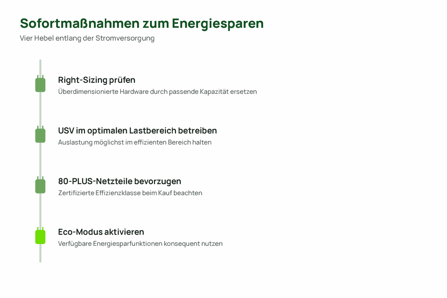 Checkliste mit vier Sofortmaßnahmen zum Energiesparen im Serverraum, dargestellt entlang eines Stromkabels