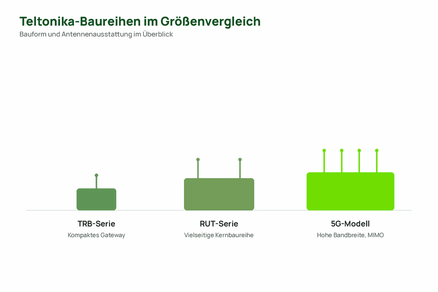 Größenvergleich der Teltonika-Baureihen TRB, RUT und 5G-Modelle mit Antennenausstattung