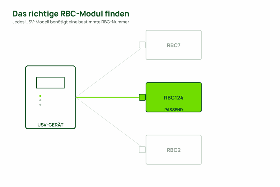 Zuordnungsgrafik, welches RBC-Modul zu welchem USV-Gerät passt
