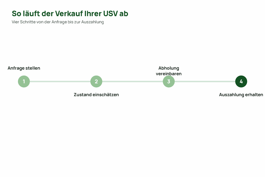 Vierstufiger Ablauf des Verkaufsprozesses für eine ausgemusterte USV bei IT-RESELL