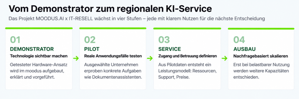 Grafik zeigt vier Ausbaustufen des KI-Projekts: Demonstrator, Pilot, Service, Ausbau