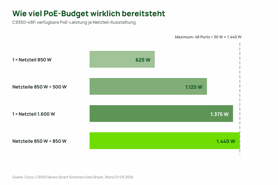 Balkendiagramm des verfügbaren PoE-Budgets der C9350-48P je Netzteil-Ausstattung von 625 bis 1.440 Watt