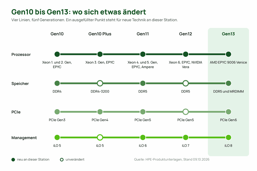 Zwei Spuren: oben die gestaffelte Verfügbarkeit der HPE ProLiant Gen13 Modelle, unten vier Planungsschritte für das eigene Serverprojekt