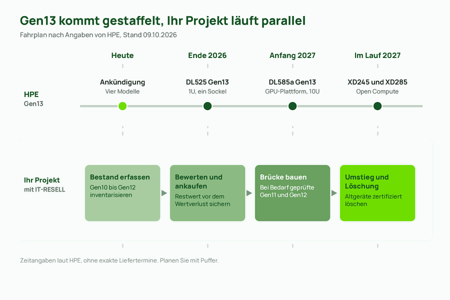 Netzplan im U-Bahn-Stil mit vier Linien für Prozessor, Speicher, PCIe und Management über die Stationen Gen10 bis Gen13