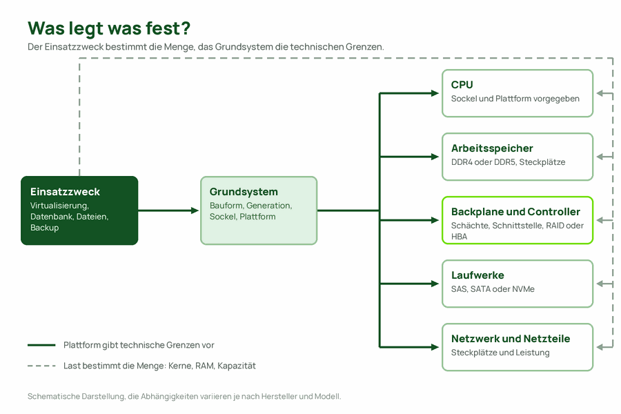 Abhängigkeitsnetz: Der Einsatzzweck bestimmt die Menge, das Grundsystem die technischen Grenzen für CPU, RAM, Controller, Laufwerke, Netzwerk und Netzteile