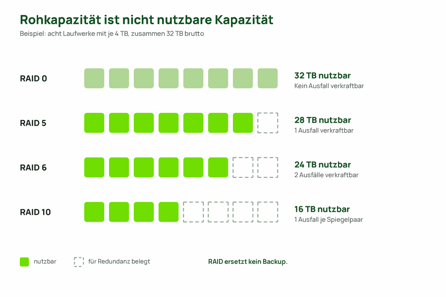 Waffeldiagramm für acht Laufwerke: nutzbare und für Redundanz belegte Kapazität bei RAID 0, RAID 5, RAID 6 und RAID 10